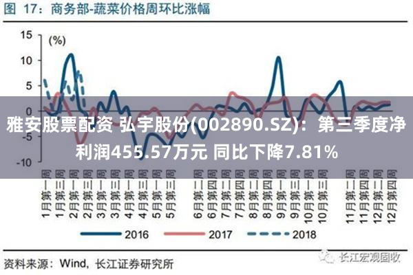 雅安股票配资 弘宇股份(002890.SZ)：第三季度净利润455.57万元 同比下降7.81%