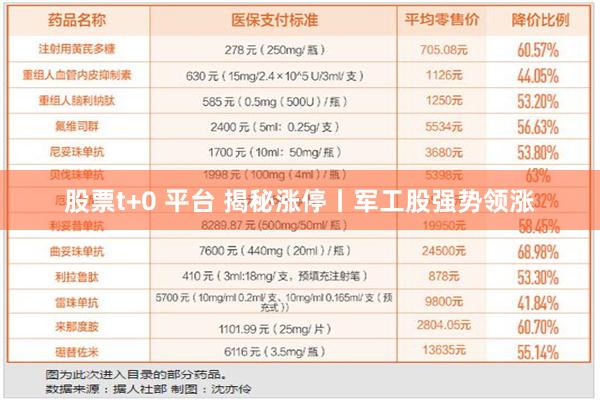 股票t+0 平台 揭秘涨停丨军工股强势领涨